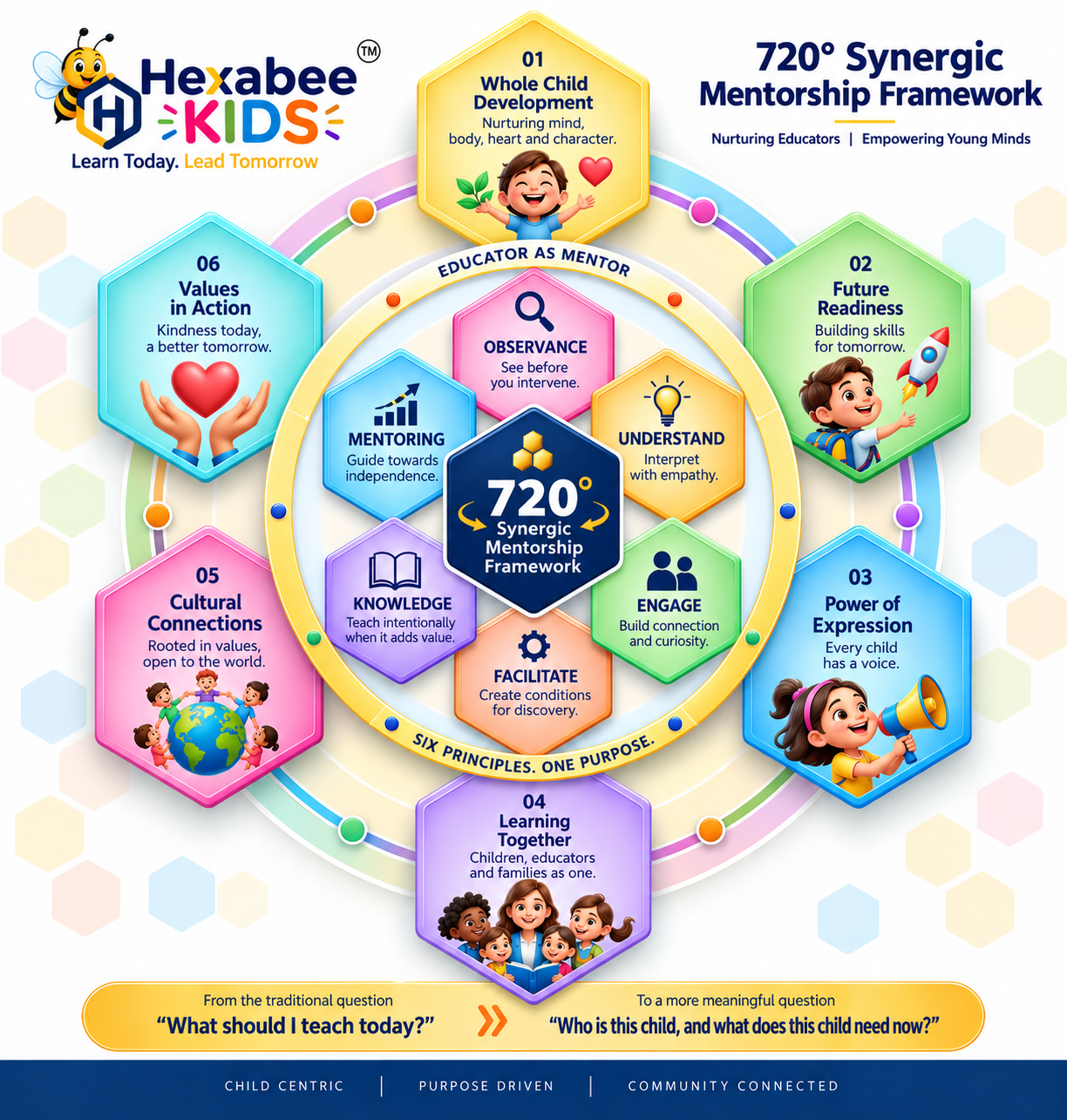720 degree Synergic Mentorship Framework infographic